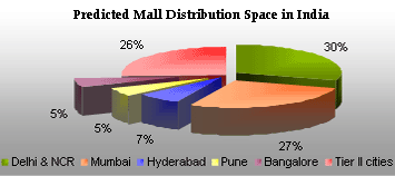 Mall Distribution Space in India