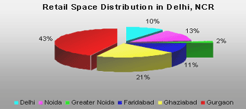 Retail Space in Delhi NCR